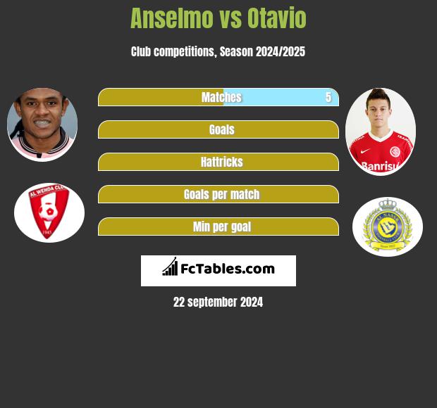 Anselmo vs Otavio h2h player stats