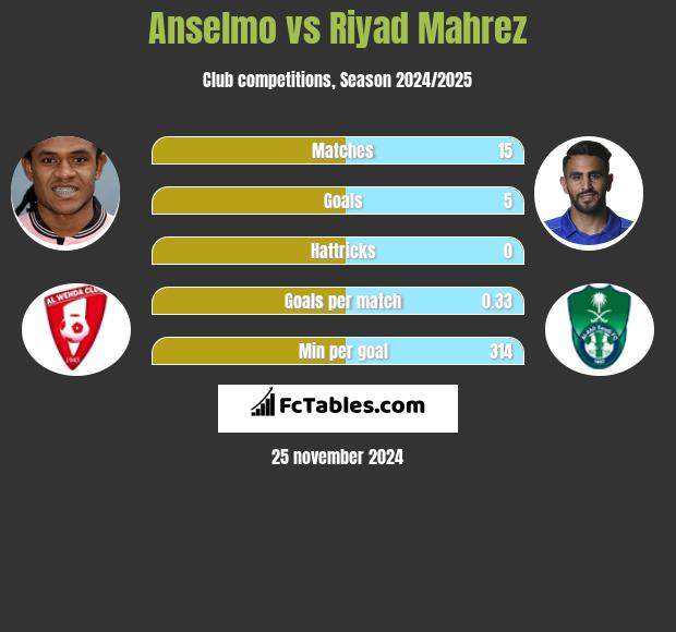 Anselmo vs Riyad Mahrez h2h player stats