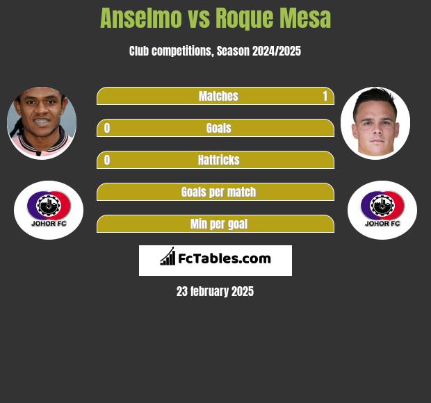 Anselmo vs Roque Mesa h2h player stats