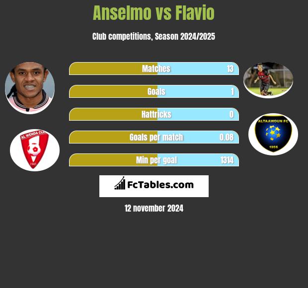 Anselmo vs Flavio h2h player stats