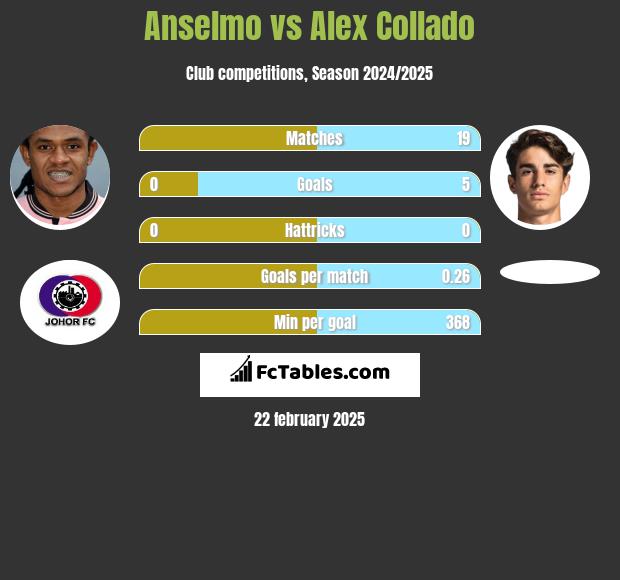 Anselmo vs Alex Collado h2h player stats