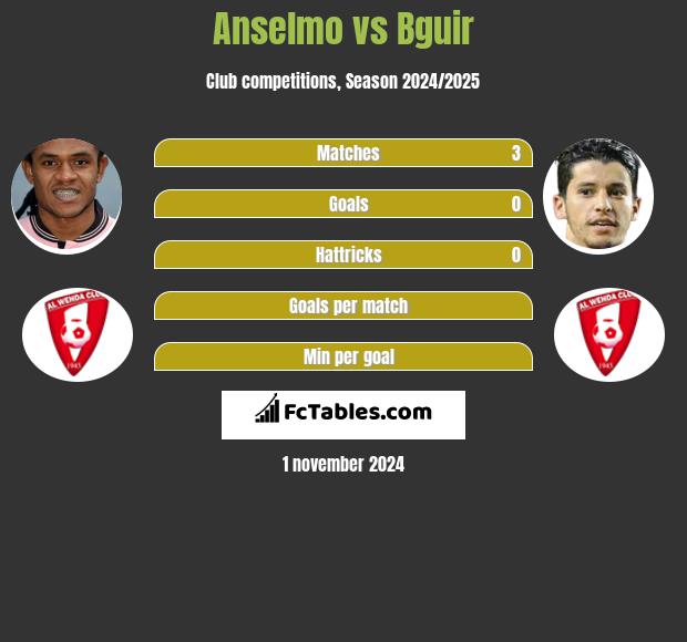 Anselmo vs Bguir h2h player stats