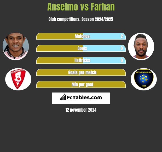 Anselmo vs Farhan h2h player stats