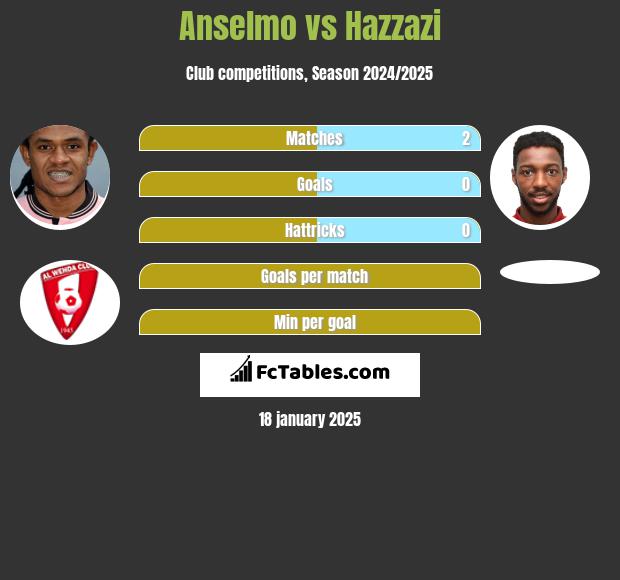 Anselmo vs Hazzazi h2h player stats