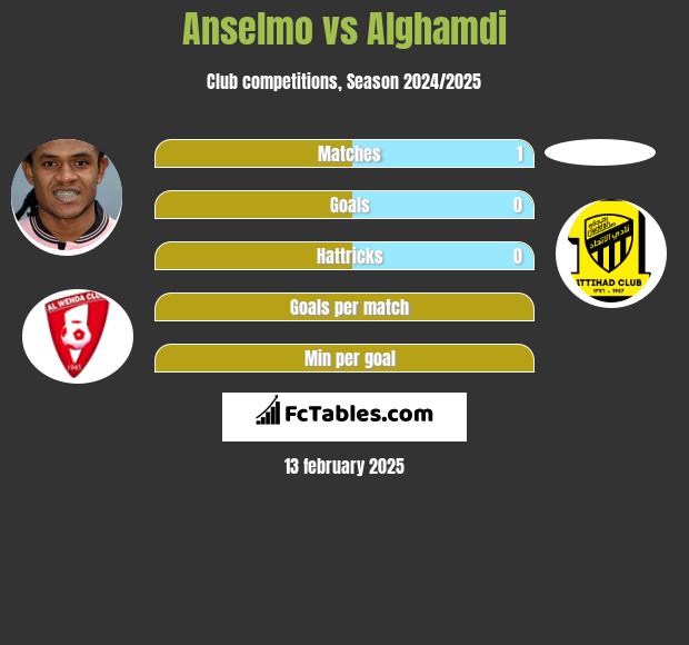 Anselmo vs Alghamdi h2h player stats