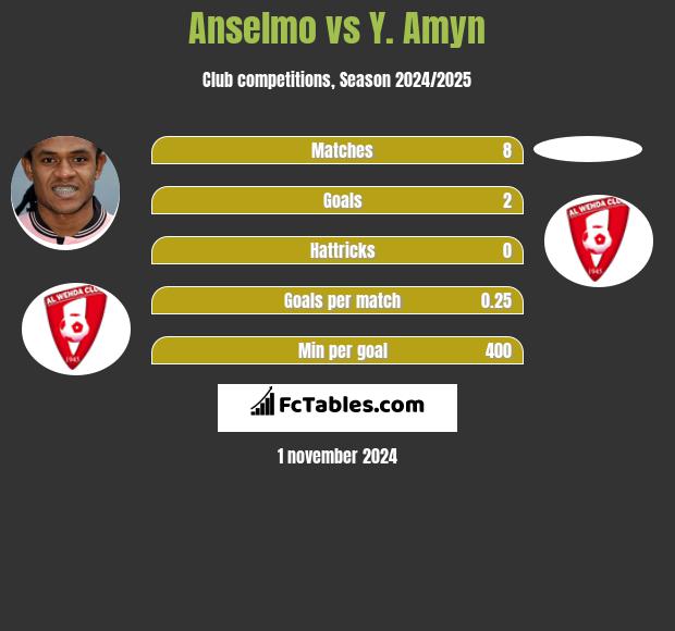 Anselmo vs Y. Amyn h2h player stats