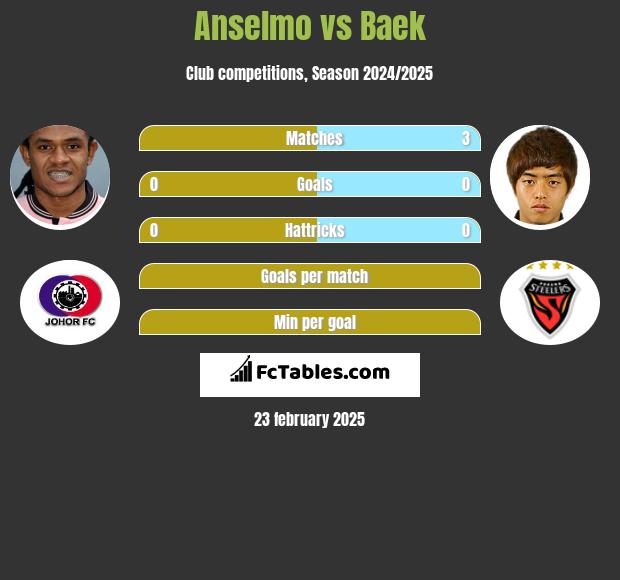 Anselmo vs Baek h2h player stats