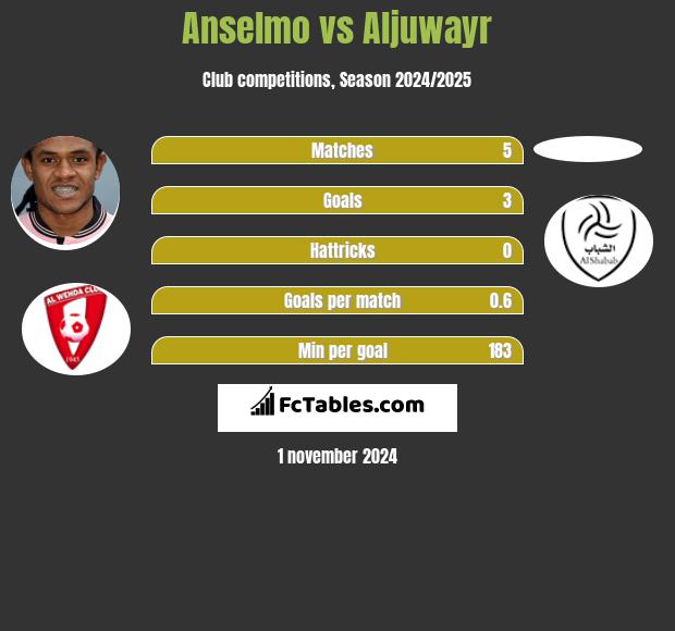 Anselmo vs Aljuwayr h2h player stats