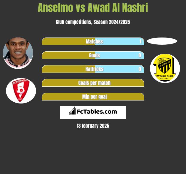 Anselmo vs Awad Al Nashri h2h player stats