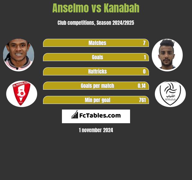 Anselmo vs Kanabah h2h player stats