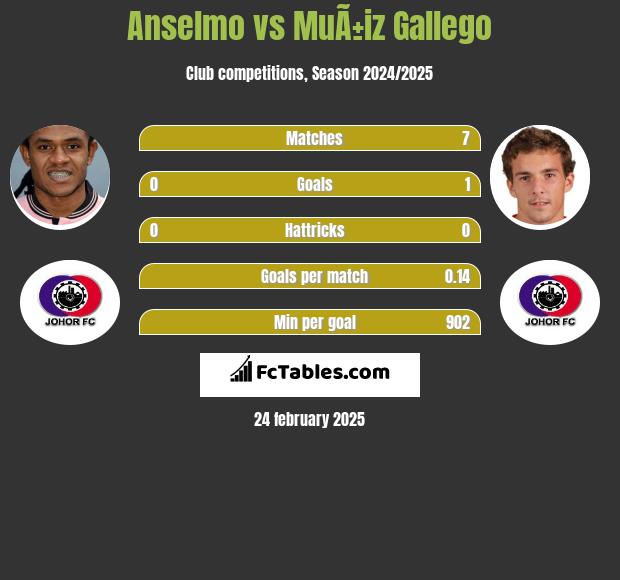 Anselmo vs MuÃ±iz Gallego h2h player stats