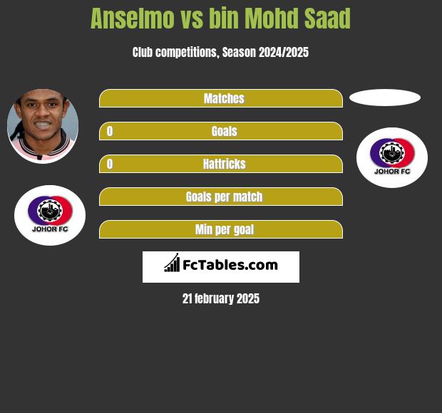 Anselmo vs bin Mohd Saad h2h player stats