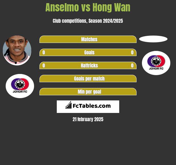 Anselmo vs Hong Wan h2h player stats