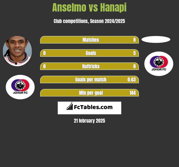 Anselmo vs Hanapi h2h player stats