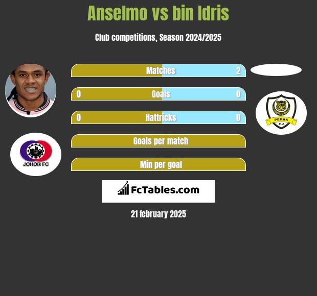 Anselmo vs bin Idris h2h player stats