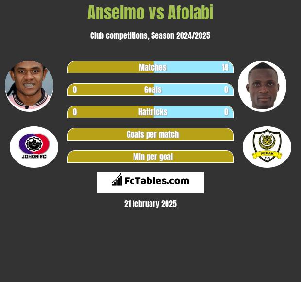 Anselmo vs Afolabi h2h player stats