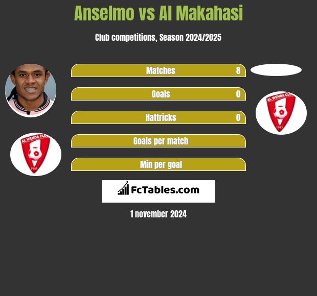 Anselmo vs Al Makahasi h2h player stats