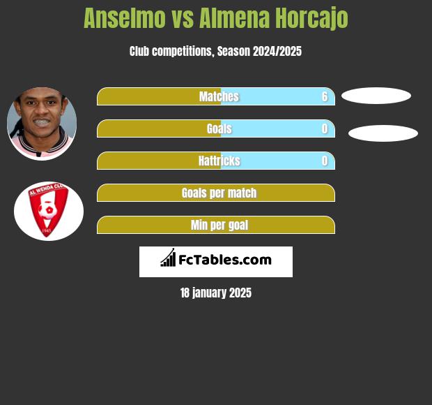 Anselmo vs Almena Horcajo h2h player stats