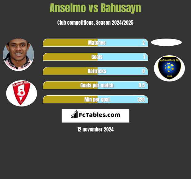 Anselmo vs Bahusayn h2h player stats