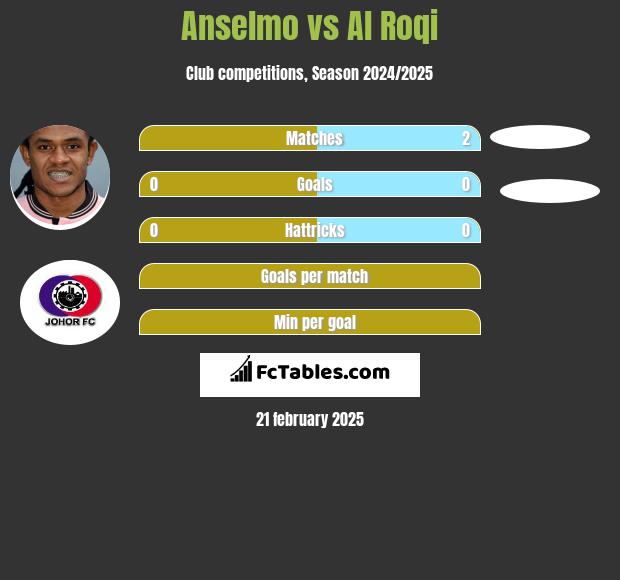 Anselmo vs Al Roqi h2h player stats