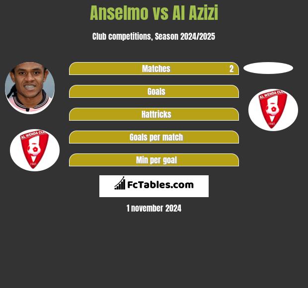 Anselmo vs Al Azizi h2h player stats