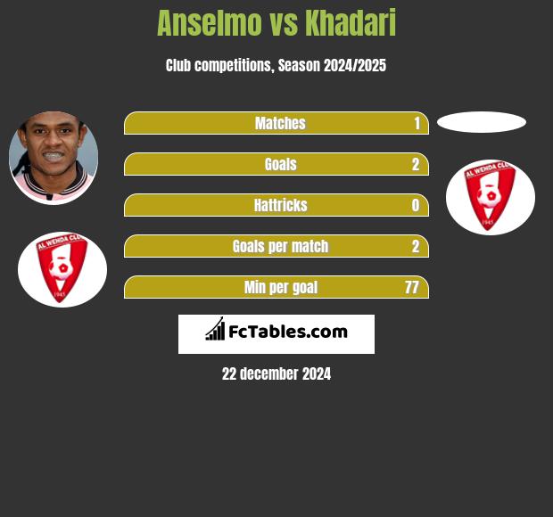 Anselmo vs Khadari h2h player stats