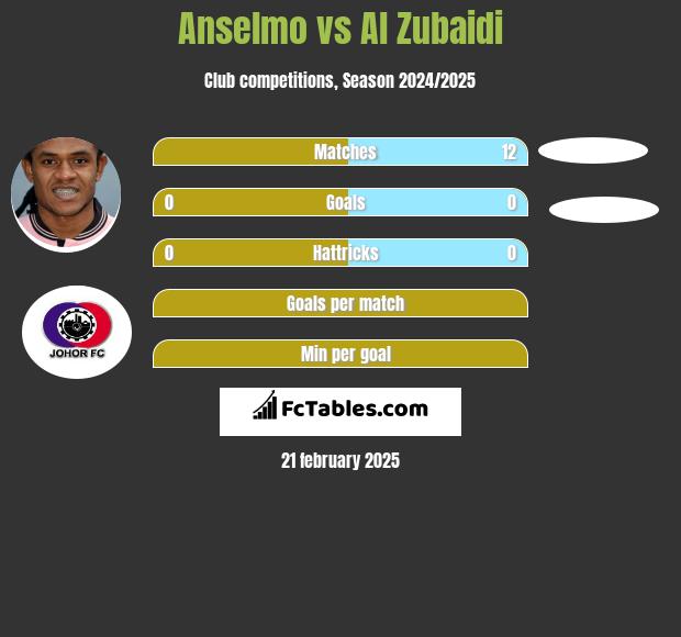 Anselmo vs Al Zubaidi h2h player stats