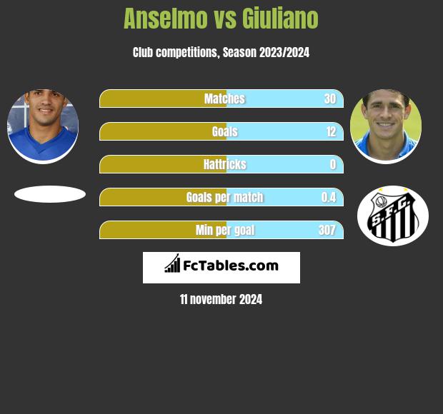 Anselmo vs Giuliano h2h player stats