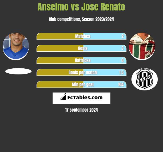 Anselmo vs Jose Renato h2h player stats