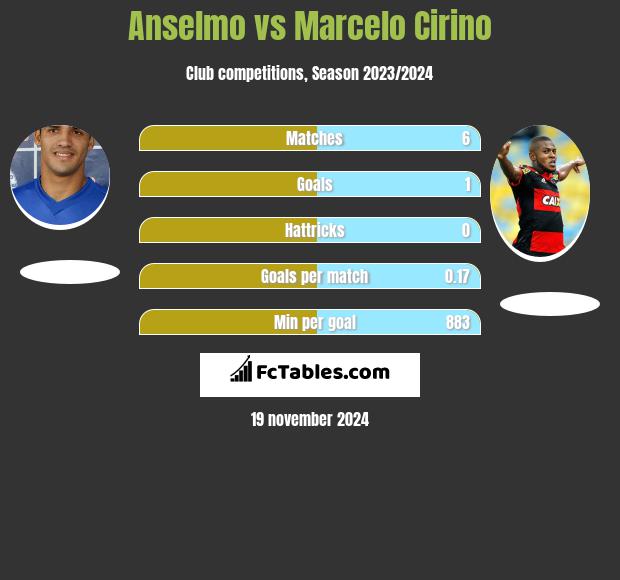 Anselmo vs Marcelo Cirino h2h player stats