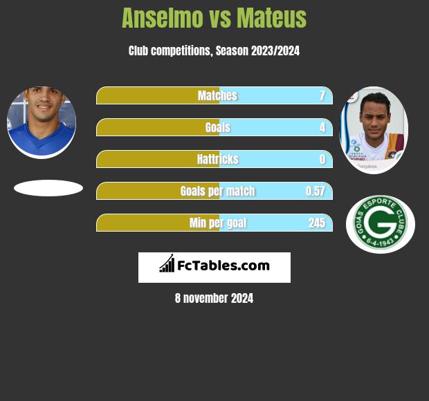 Anselmo vs Mateus h2h player stats