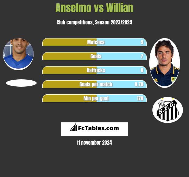 Anselmo vs Willian h2h player stats