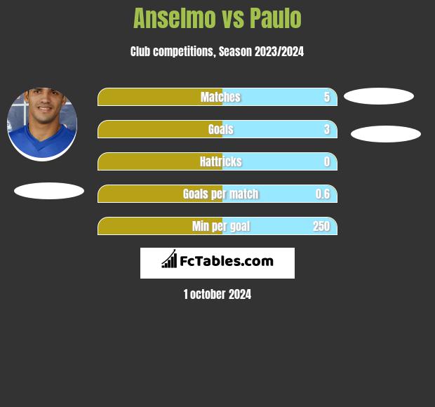 Anselmo vs Paulo h2h player stats