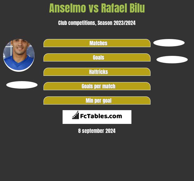 Anselmo vs Rafael Bilu h2h player stats