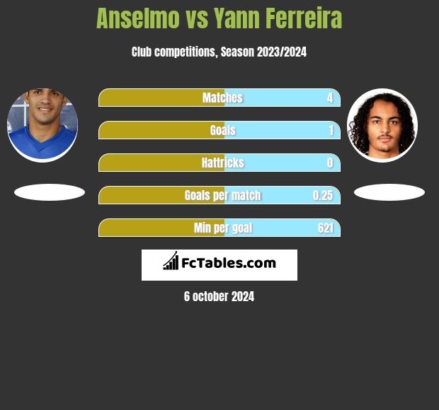 Anselmo vs Yann Ferreira h2h player stats