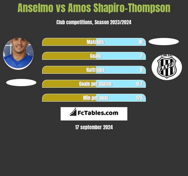 Anselmo vs Amos Shapiro-Thompson h2h player stats