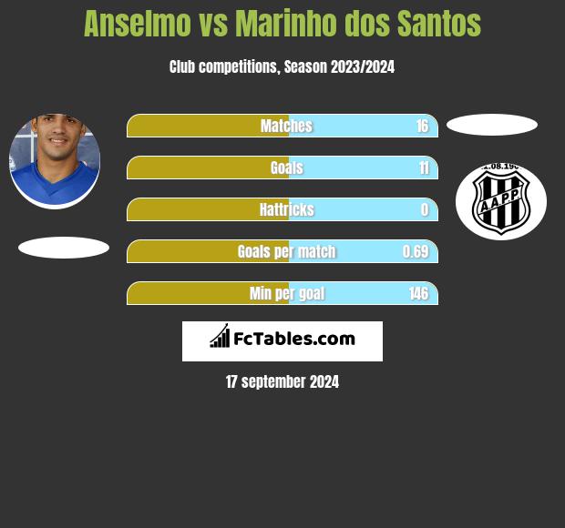 Anselmo vs Marinho dos Santos h2h player stats