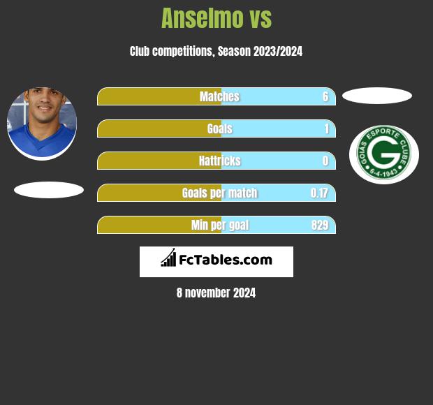 Anselmo vs  h2h player stats