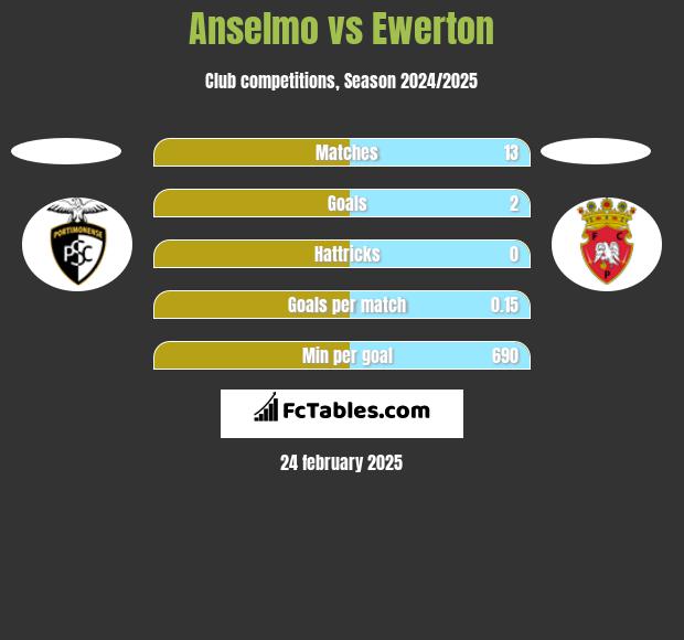 Anselmo vs Ewerton h2h player stats