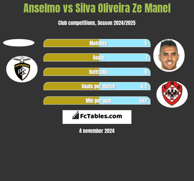 Anselmo vs Silva Oliveira Ze Manel h2h player stats