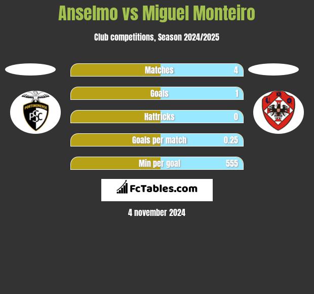 Anselmo vs Miguel Monteiro h2h player stats