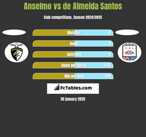 Anselmo vs de Almeida Santos h2h player stats