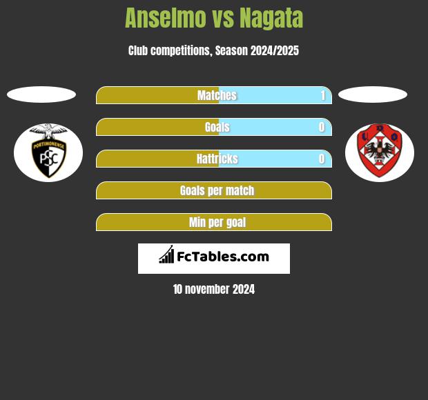 Anselmo vs Nagata h2h player stats