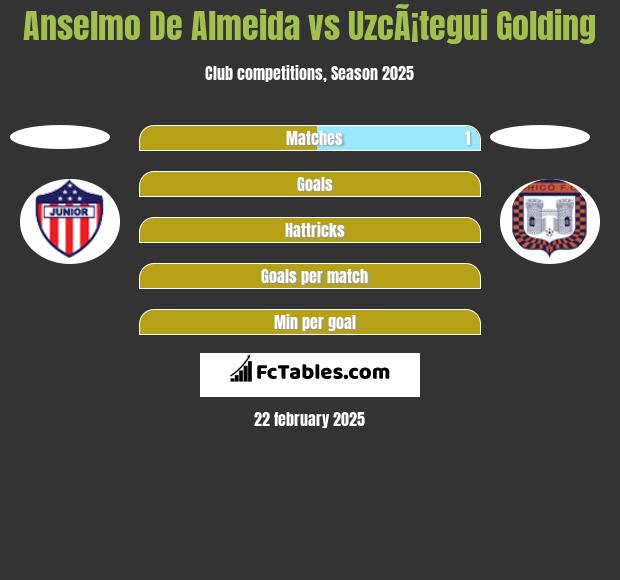 Anselmo De Almeida vs UzcÃ¡tegui Golding h2h player stats