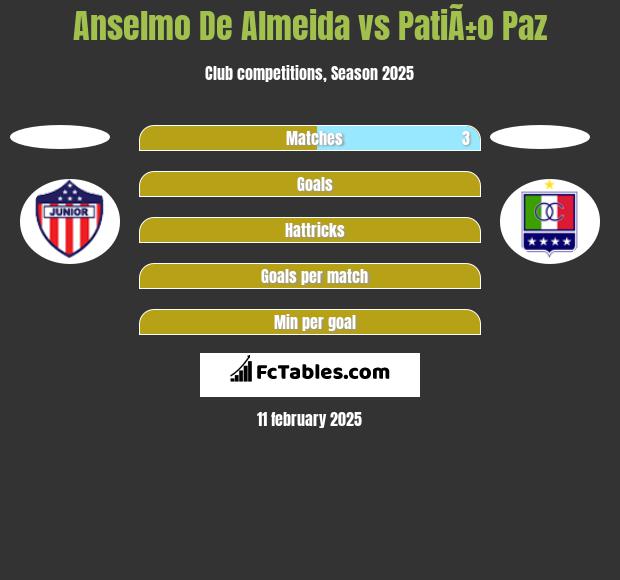 Anselmo De Almeida vs PatiÃ±o Paz h2h player stats