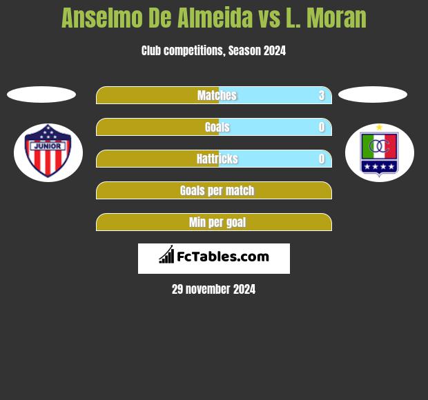 Anselmo De Almeida vs L. Moran h2h player stats