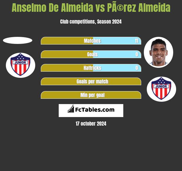 Anselmo De Almeida vs PÃ©rez Almeida h2h player stats