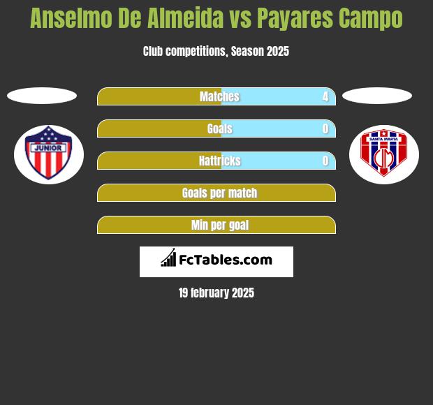 Anselmo De Almeida vs Payares Campo h2h player stats