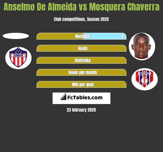 Anselmo De Almeida vs Mosquera Chaverra h2h player stats