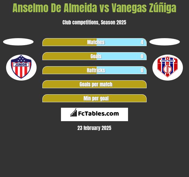 Anselmo De Almeida vs Vanegas Zúñiga h2h player stats